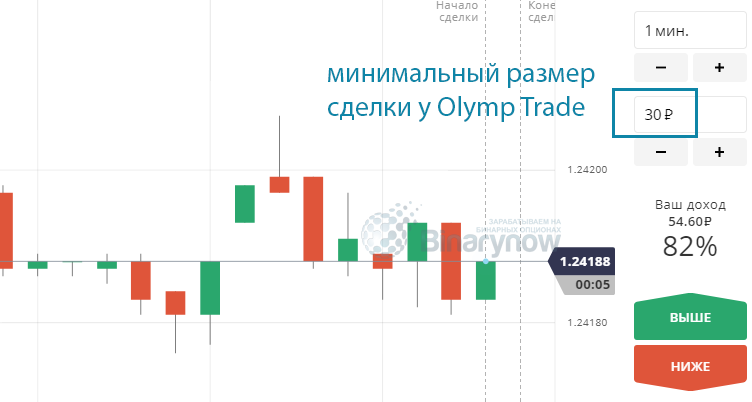 Минимальный размер сделки у Олимпа